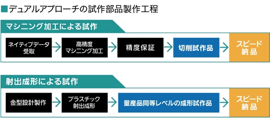 試作部品の製作工程